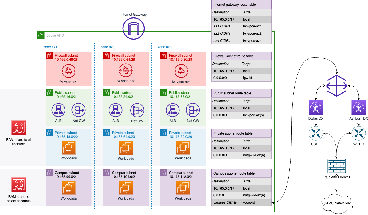 TAMU VPC Network Design